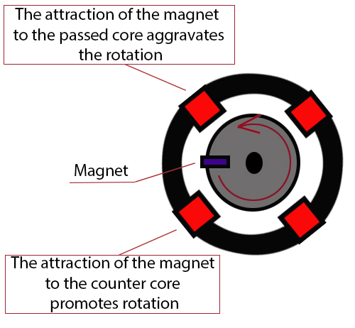 nuance of magnetic resistance